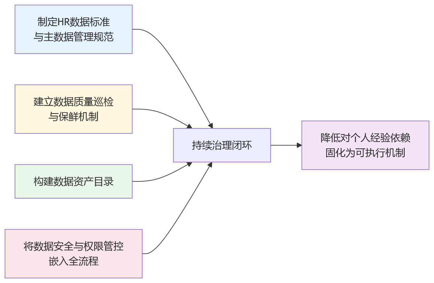 流程图 - HR数字化数据底座与架构先进性核心问题清单