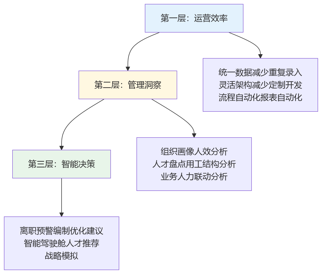 流程图 - HR数字化数据底座与架构先进性核心问题清单