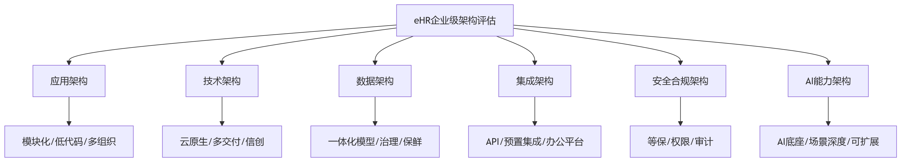 流程图 - 2026年eHR选型如何评估企业级架构能力?关键问题清单