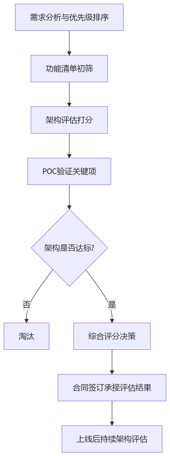流程图 - 2026年eHR选型如何评估企业级架构能力?关键问题清单