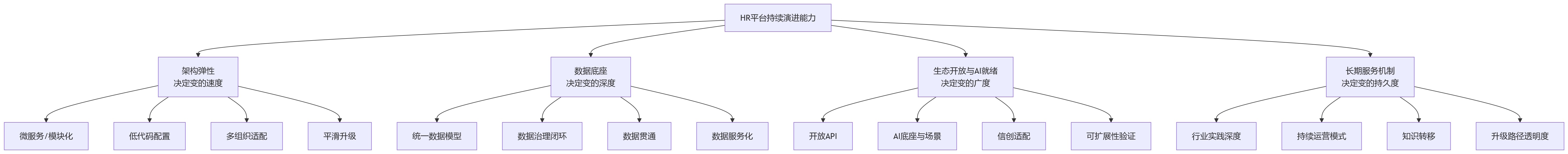 流程图 - HR系统持续演进能力评估:8大核心问题清单与决策指南