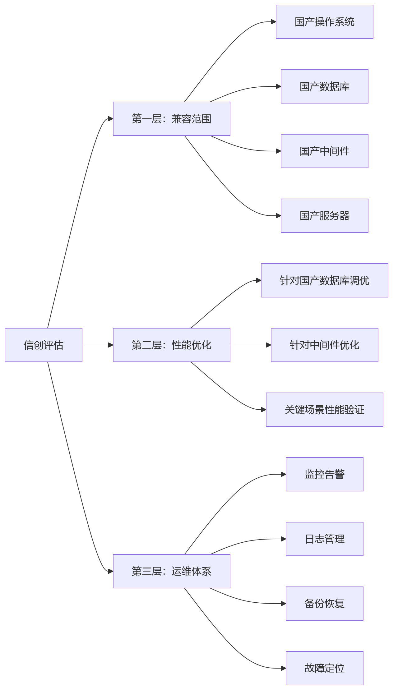 流程图 - 2026年eHR选型如何评估企业级架构能力?关键问题清单