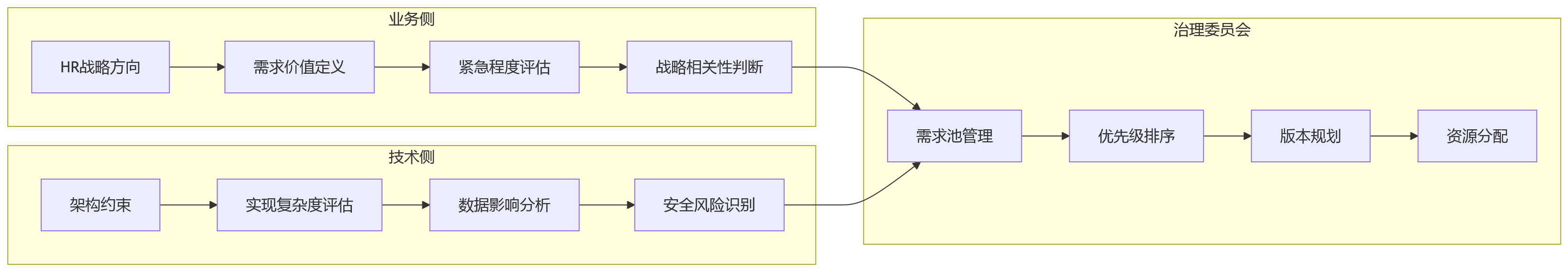 流程图 - HR系统持续演进能力评估:8大核心问题清单与决策指南