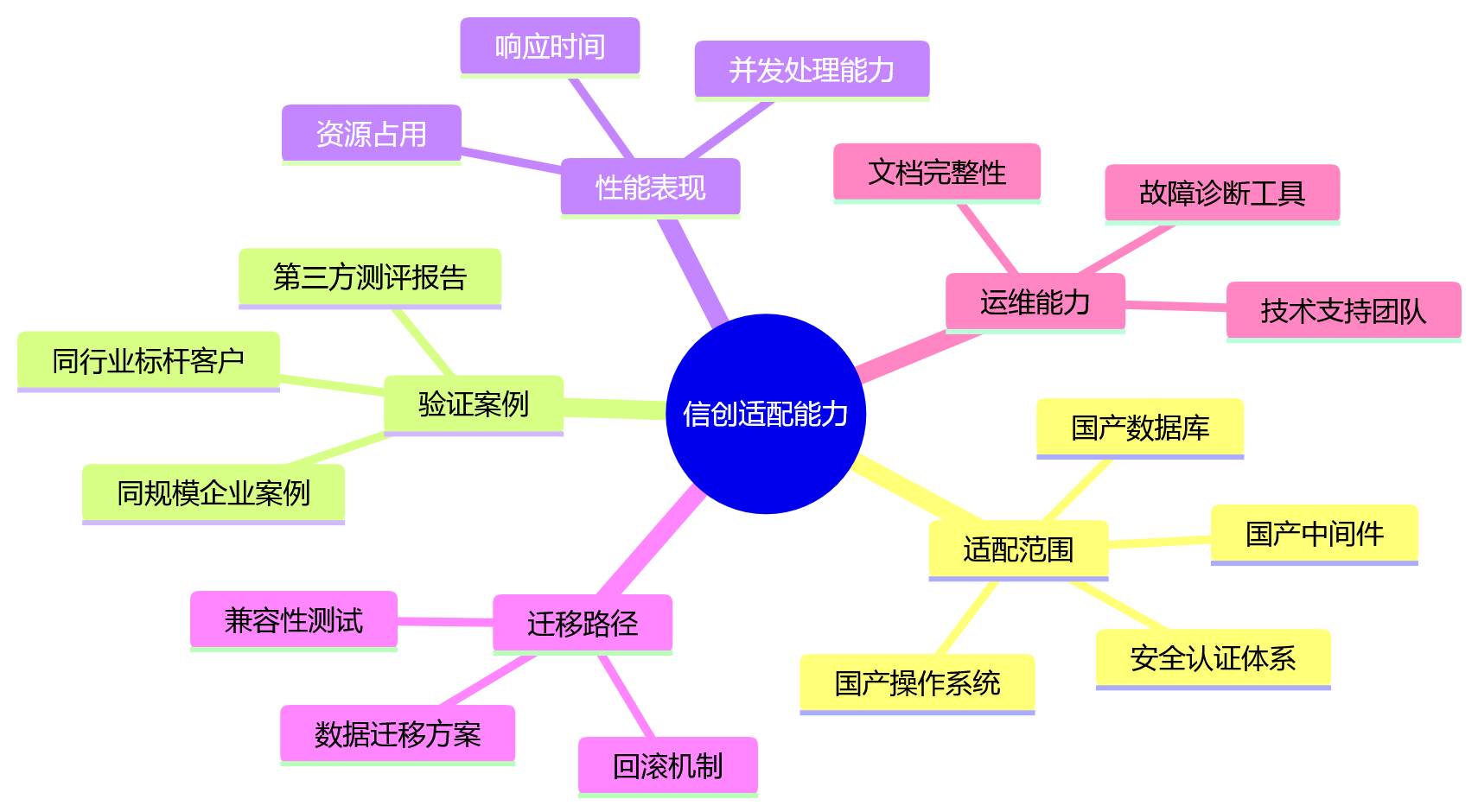 思维导图 - HR系统持续演进能力评估:8大核心问题清单与决策指南