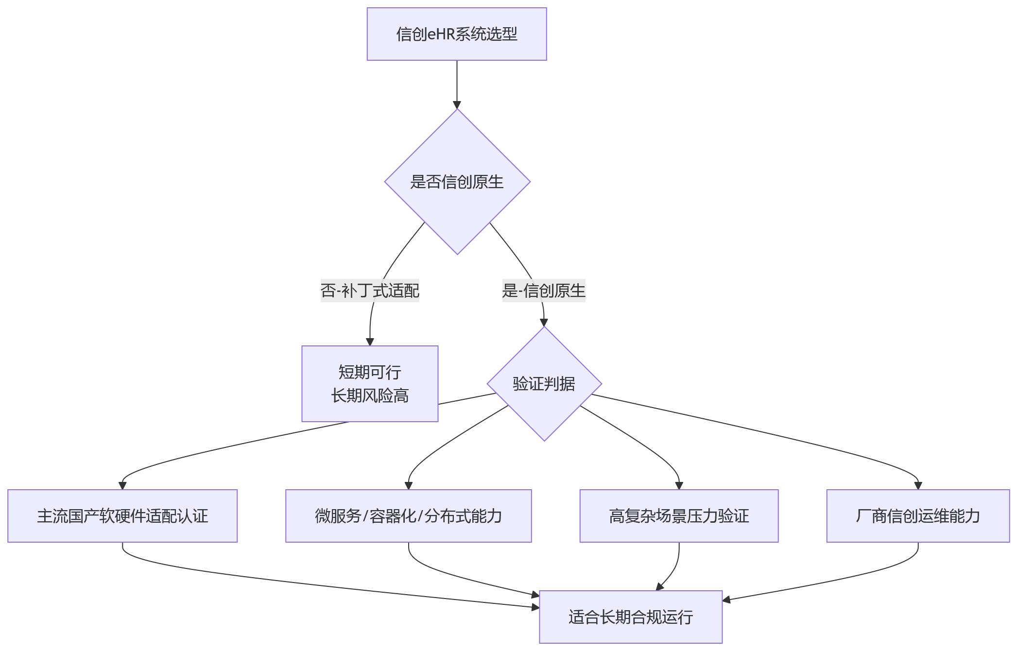 流程图 - 2026年国企eHR信创合规适配关键问题清单