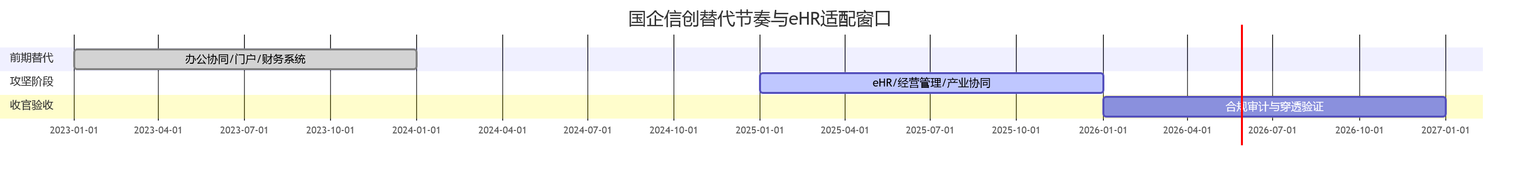 国企信创替代节奏与eHR适配窗口