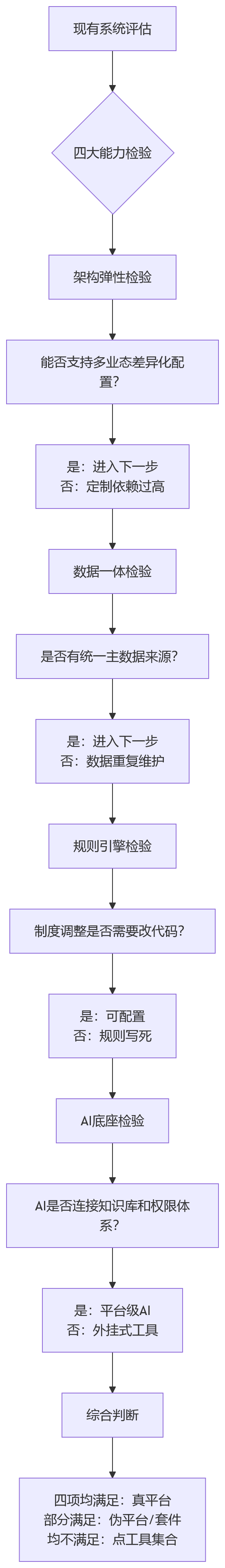 流程图 - 2026 HR技术平台化转型核心问题清单