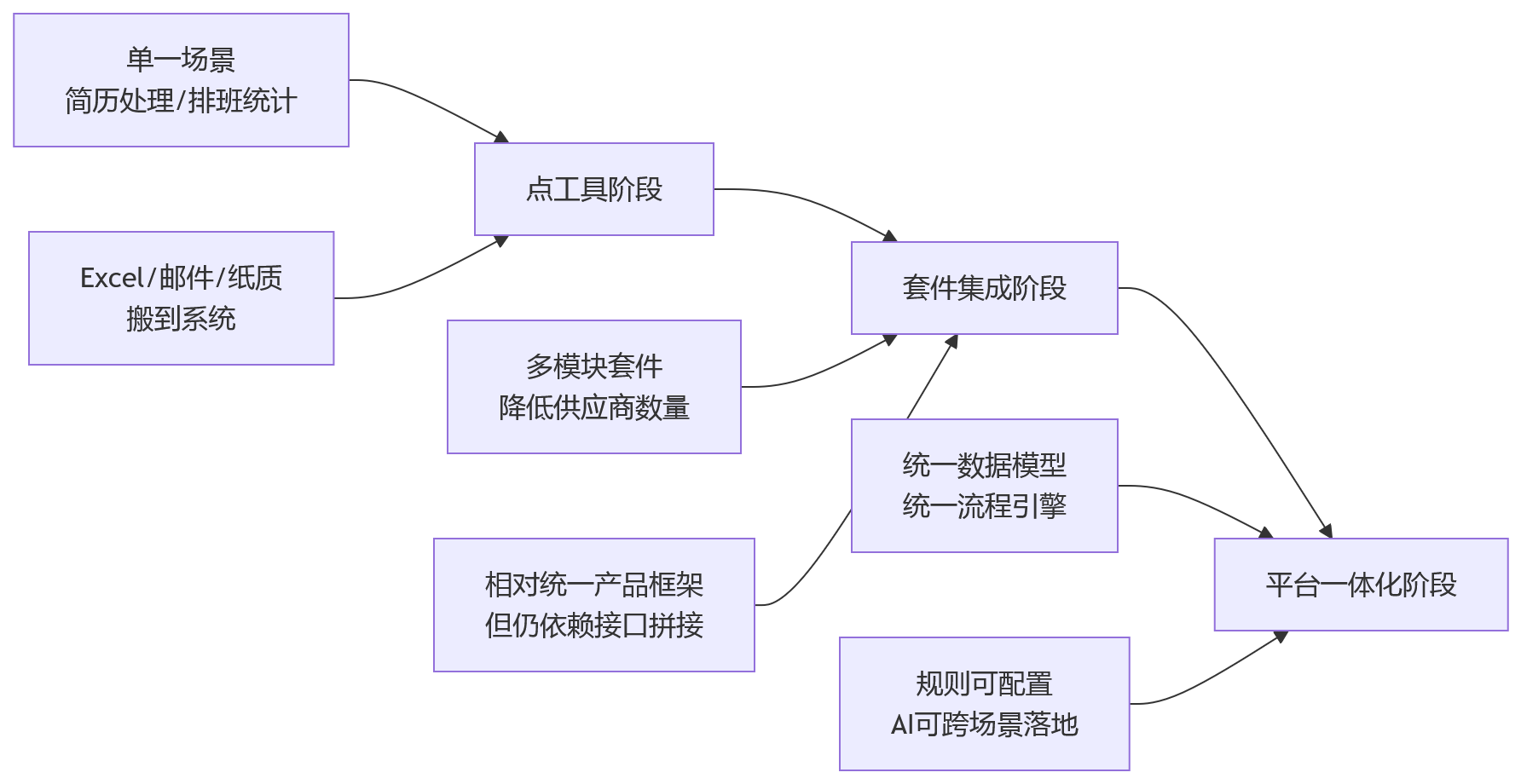 流程图 - 2026 HR技术平台化转型核心问题清单