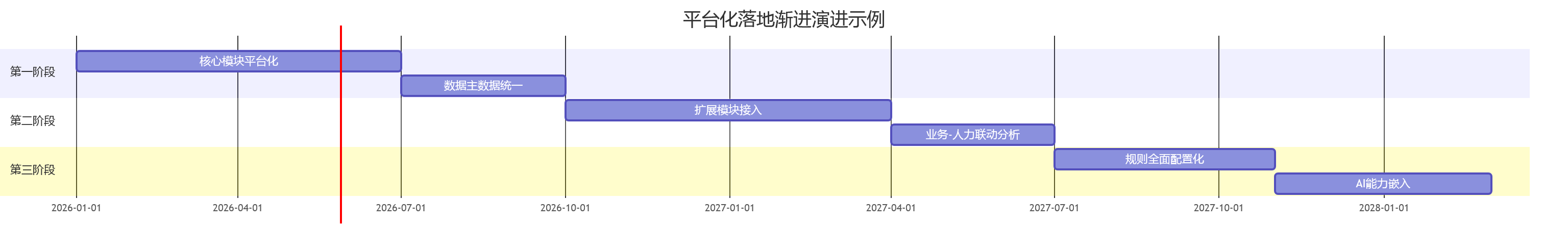 平台化落地渐进演进示例