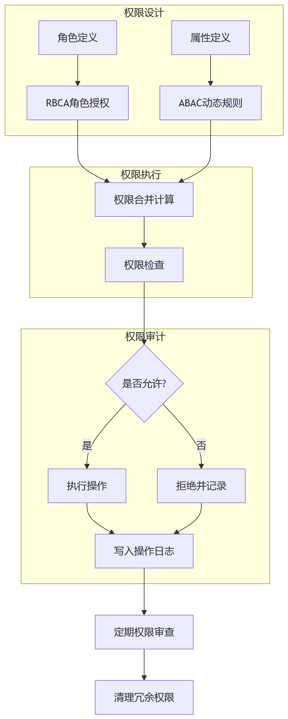 流程图 - 集团HR系统私有化部署关键问题清单:安全合规与落地指南