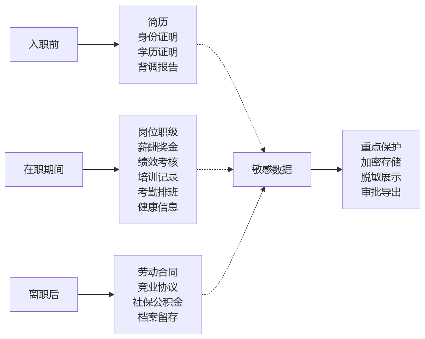 流程图 - 集团HR系统私有化部署关键问题清单:安全合规与落地指南