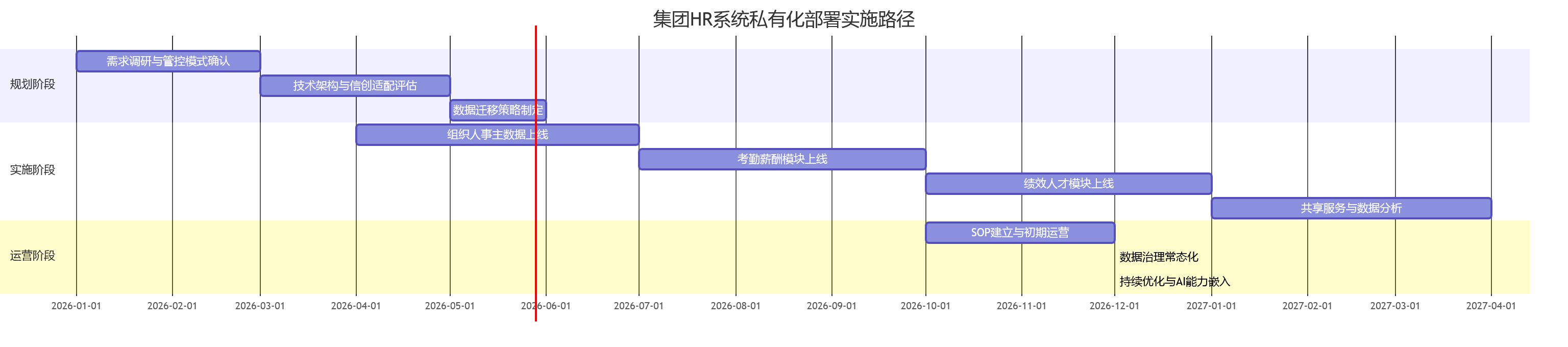 集团HR系统私有化部署实施路径
