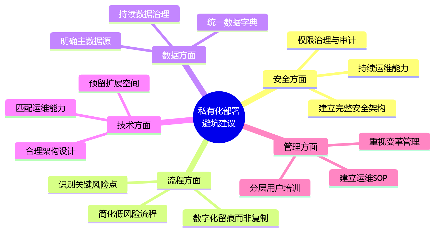 思维导图 - 集团HR系统私有化部署关键问题清单:安全合规与落地指南