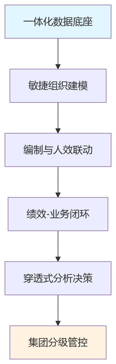 流程图 - 2026年集团企业业人融合关键问题清单:平台先行还是融合先行?