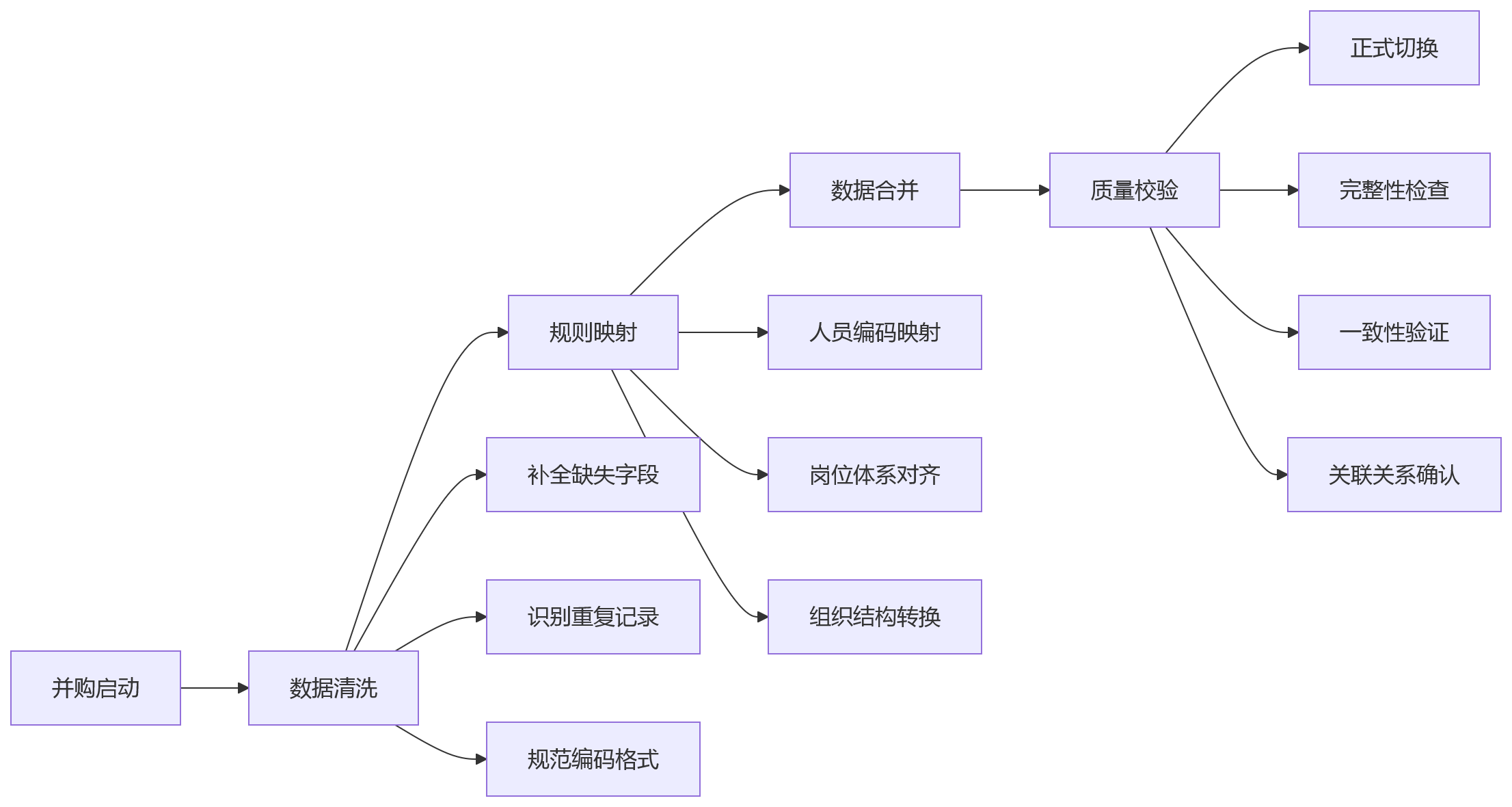 流程图 - 集团HR主数据不统一怎么办?12个关键问题清单