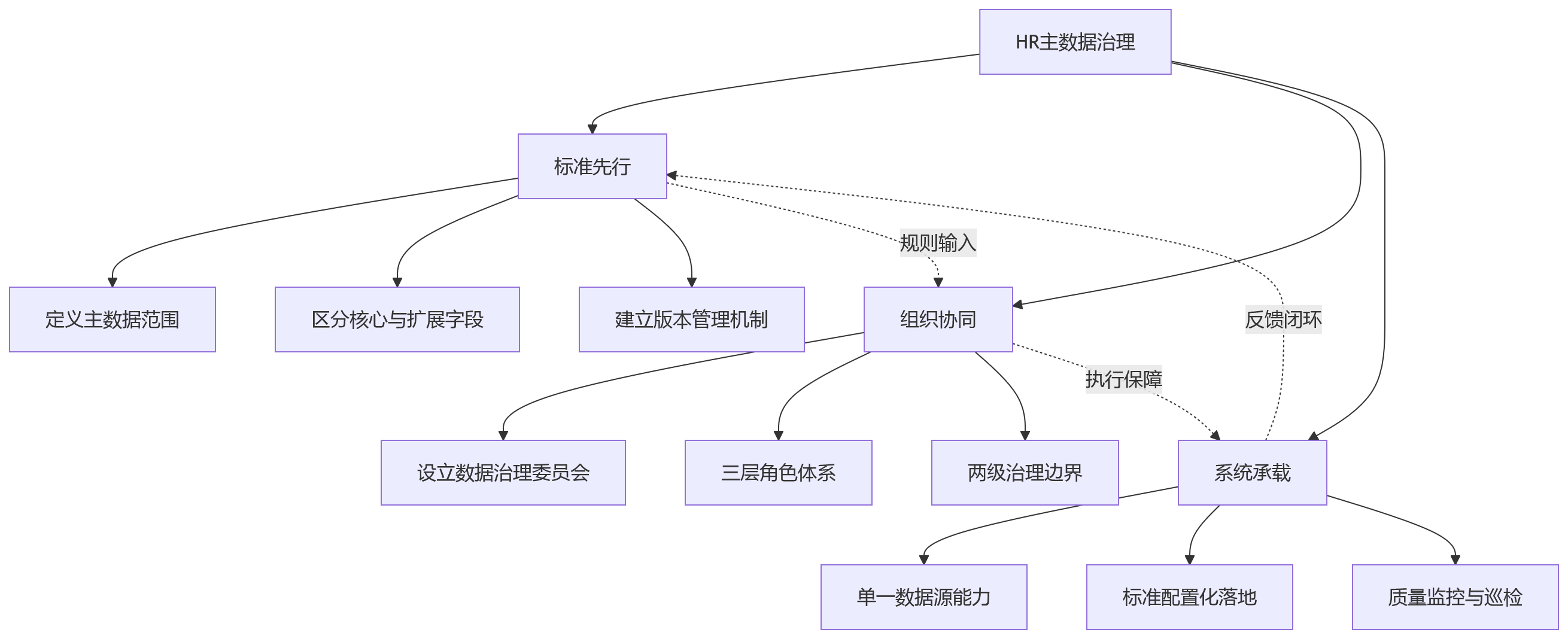 流程图 - 集团HR主数据不统一怎么办?12个关键问题清单