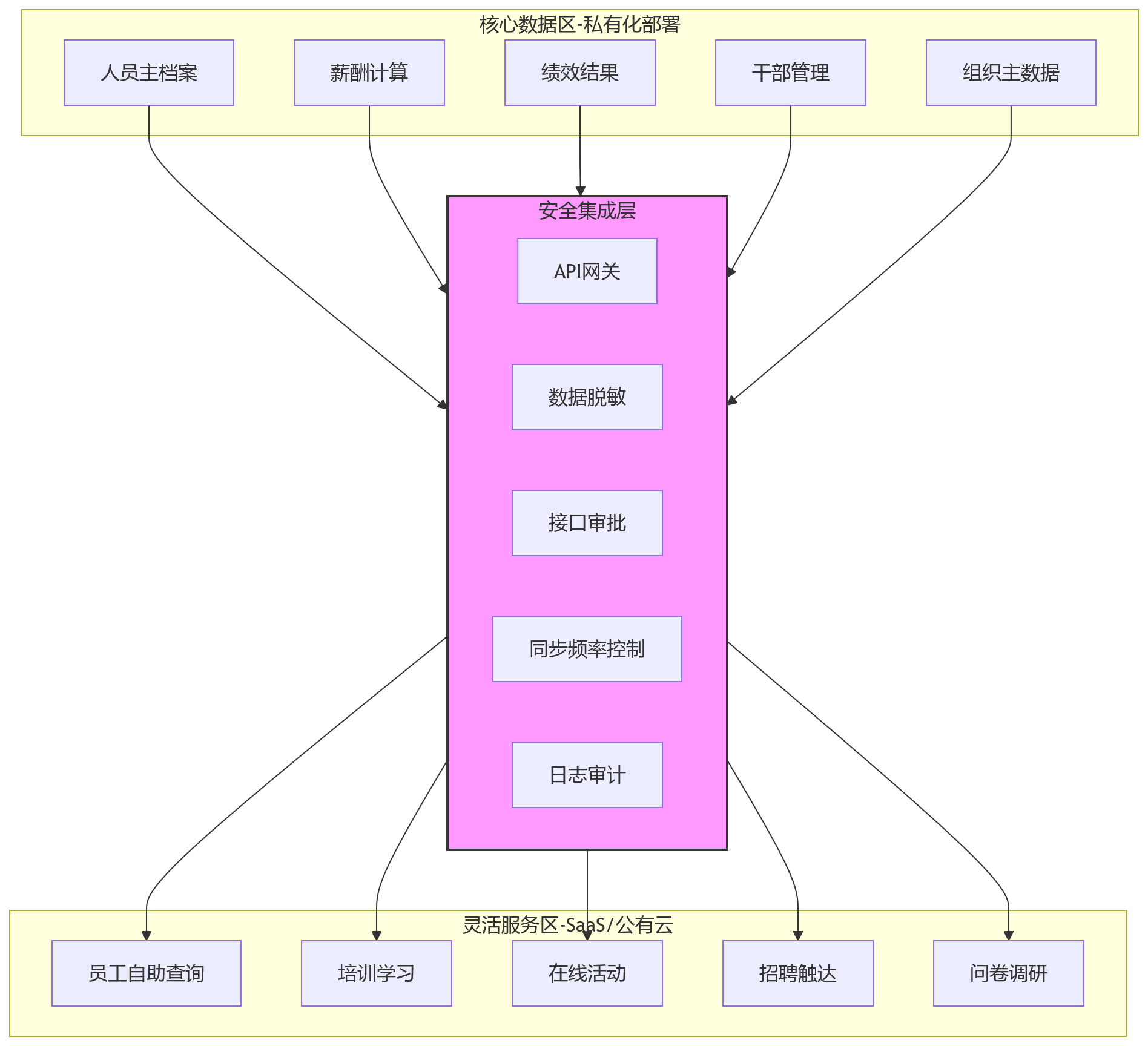 流程图 - HR系统私有化部署选型问题清单:大型组织数据安全决策10问