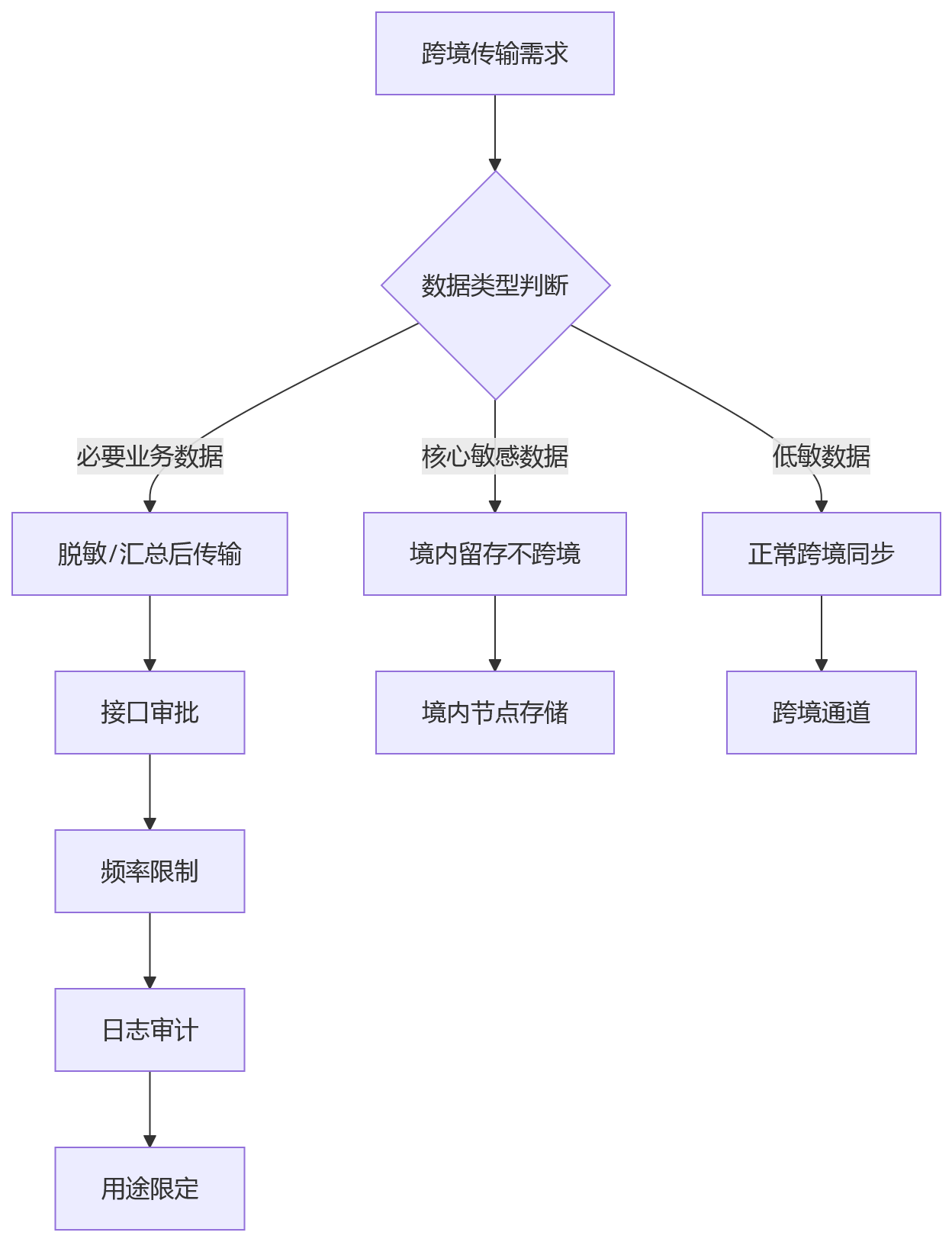 流程图 - HR系统私有化部署选型问题清单:大型组织数据安全决策10问