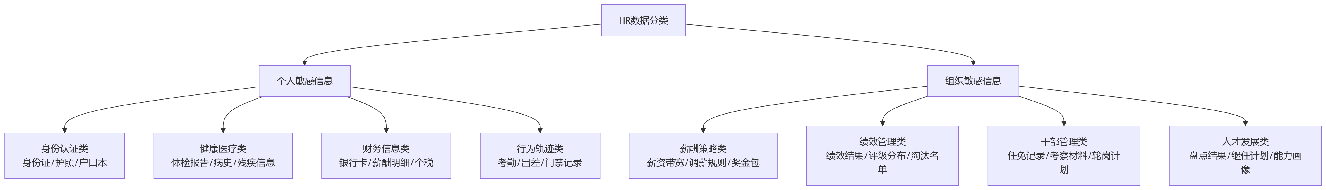 流程图 - HR系统私有化部署选型问题清单:大型组织数据安全决策10问