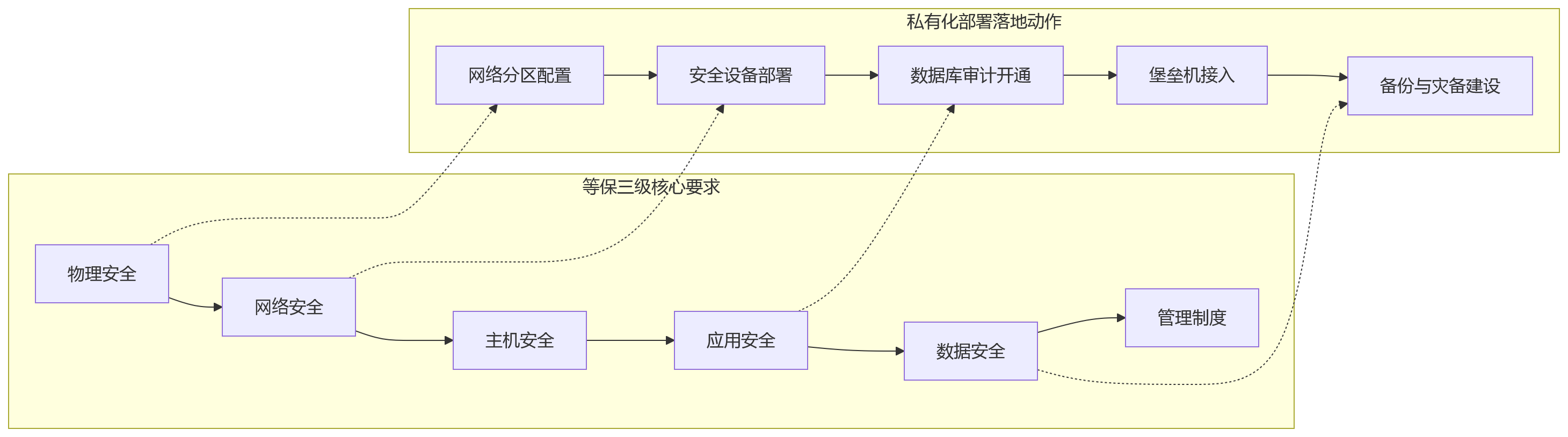 流程图 - HR系统私有化部署选型问题清单:大型组织数据安全决策10问