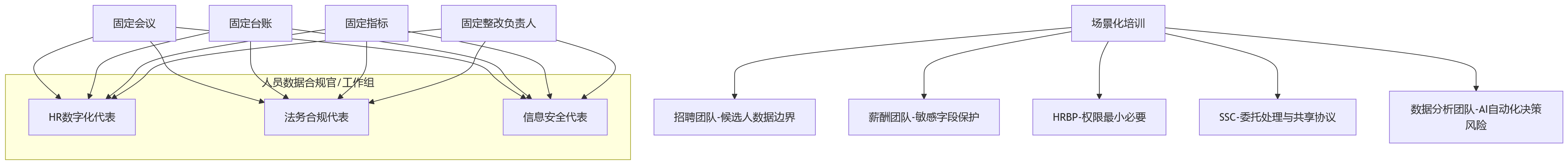 流程图 - 集团企业人员数据合规十大关键问题清单