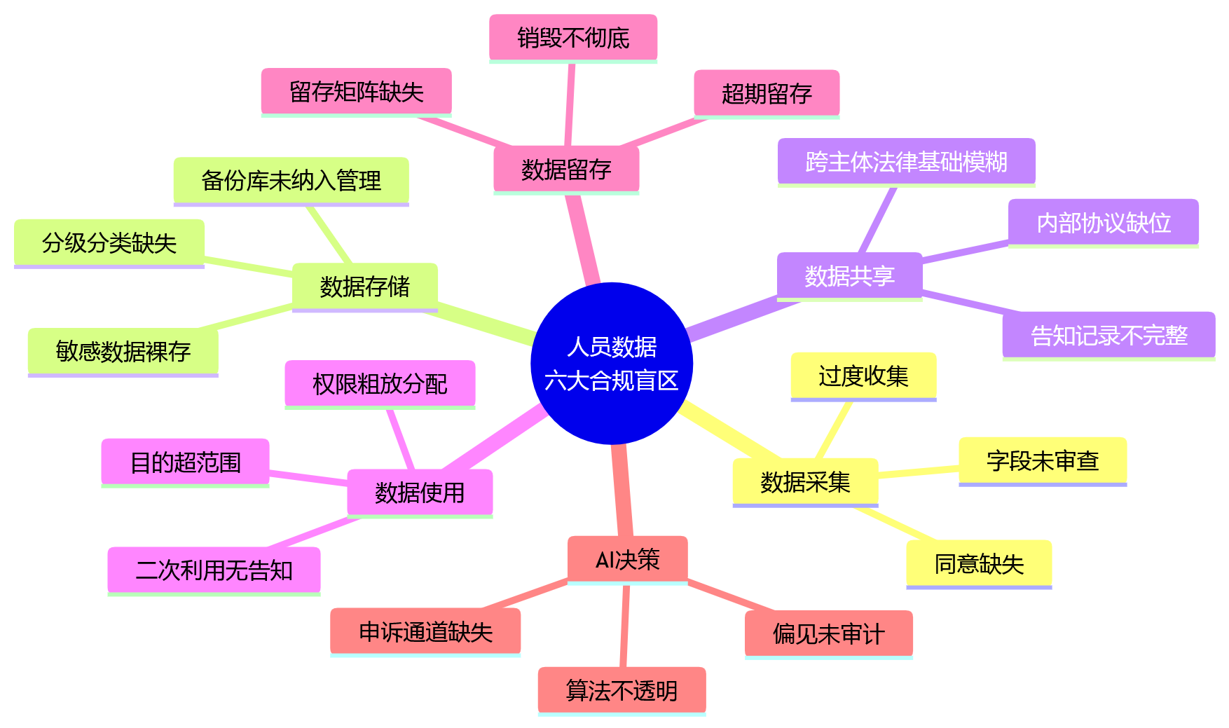 思维导图 - 集团企业人员数据合规十大关键问题清单