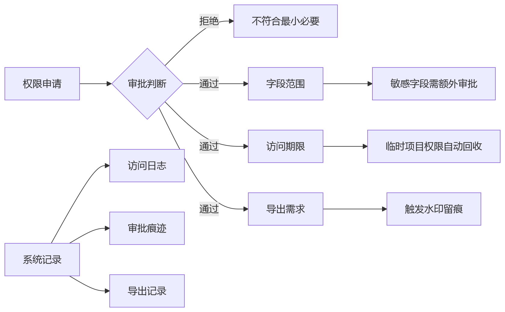 流程图 - 集团企业人员数据合规十大关键问题清单