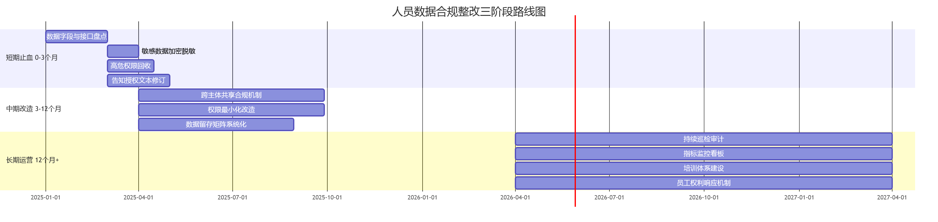 人员数据合规整改三阶段路线图