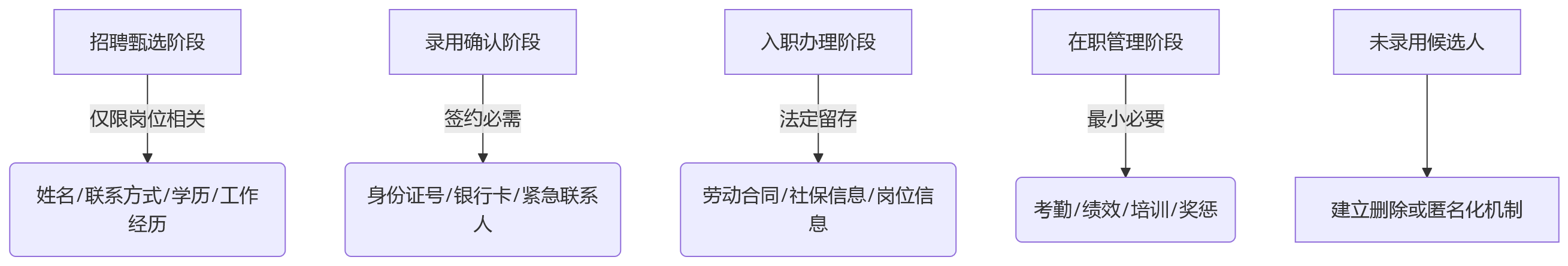 流程图 - 集团企业人员数据合规十大关键问题清单