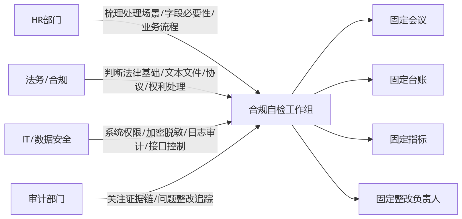 流程图 - 集团企业人员数据合规十大关键问题清单