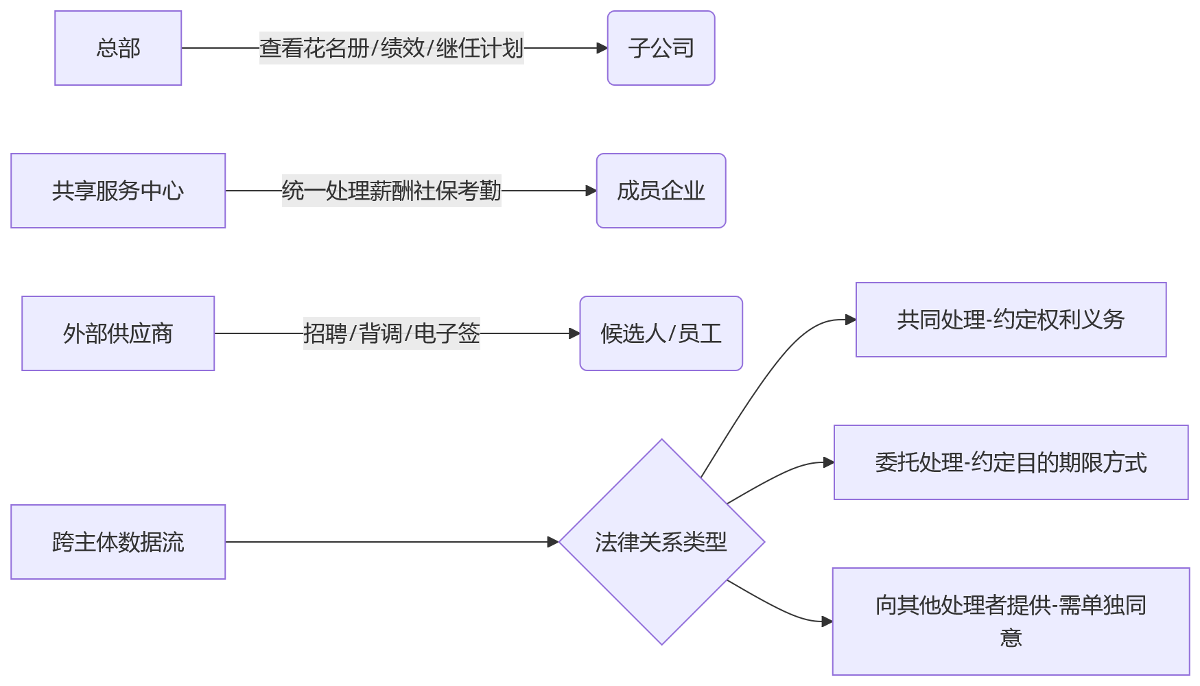 流程图 - 集团企业人员数据合规十大关键问题清单