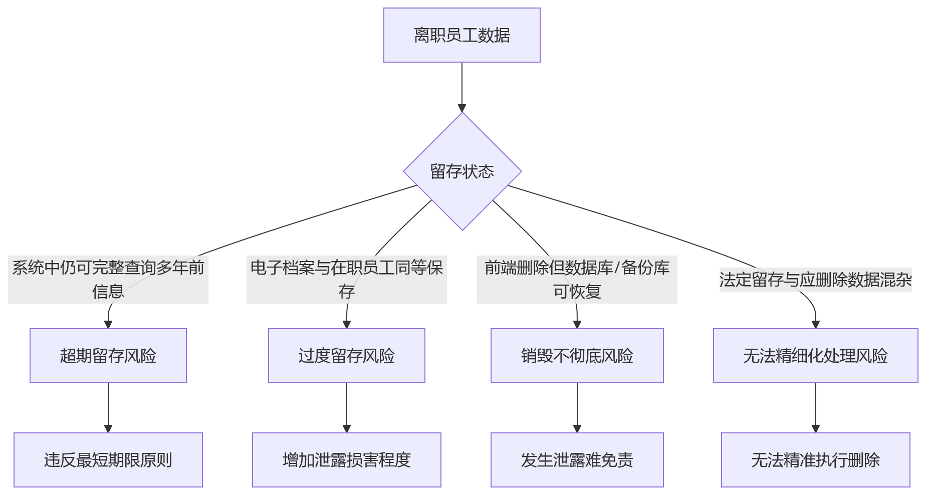 流程图 - 集团企业人员数据合规十大关键问题清单