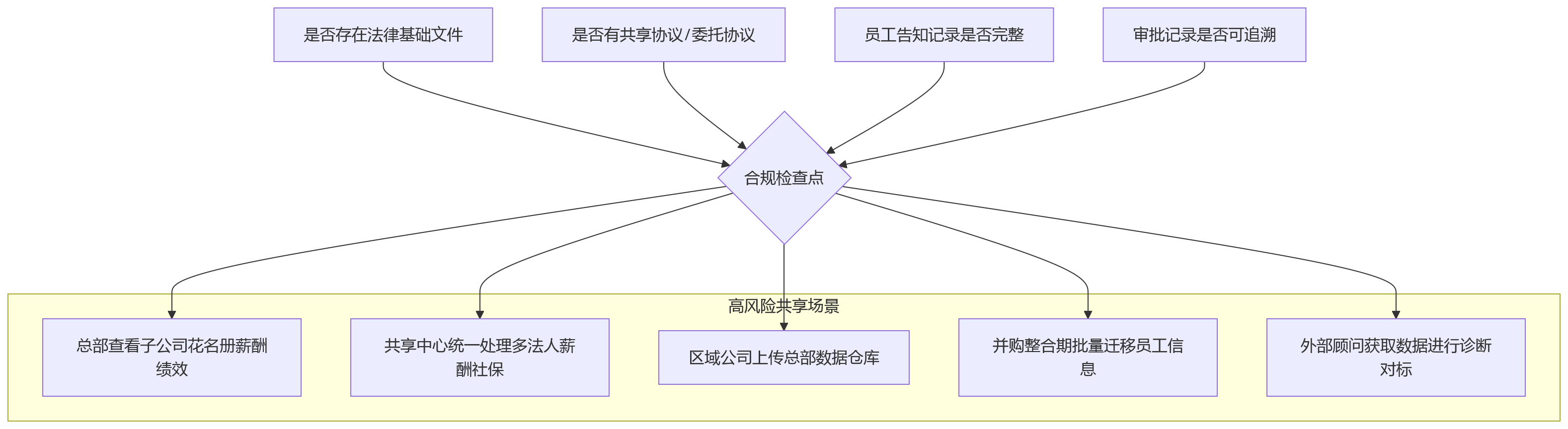 流程图 - 集团企业人员数据合规十大关键问题清单
