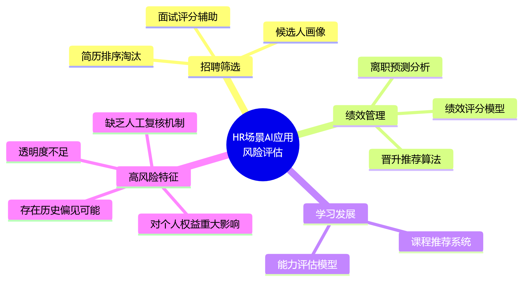 思维导图 - 集团企业人员数据合规十大关键问题清单