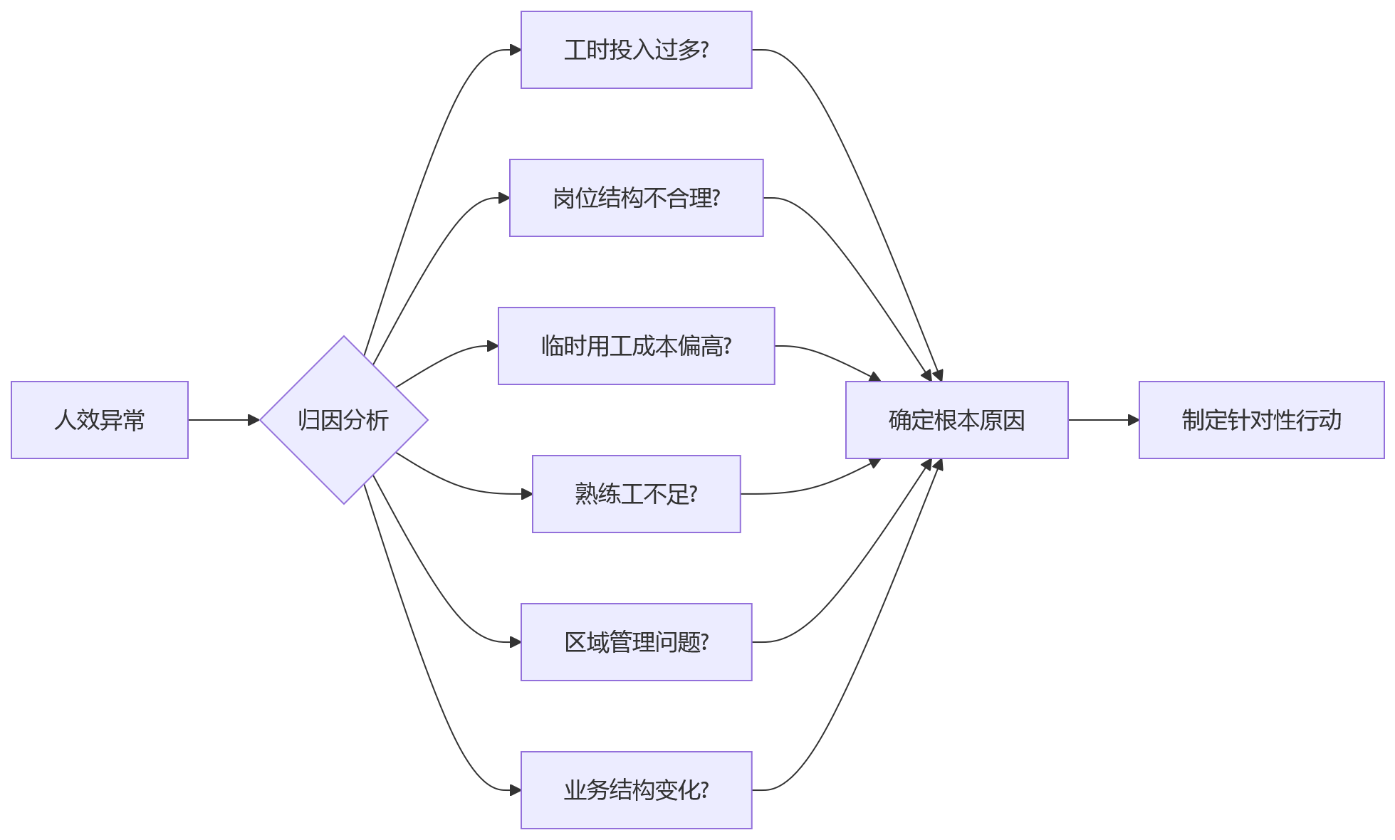 流程图 - 集团企业多业态多用工HR系统建设关键问题清单