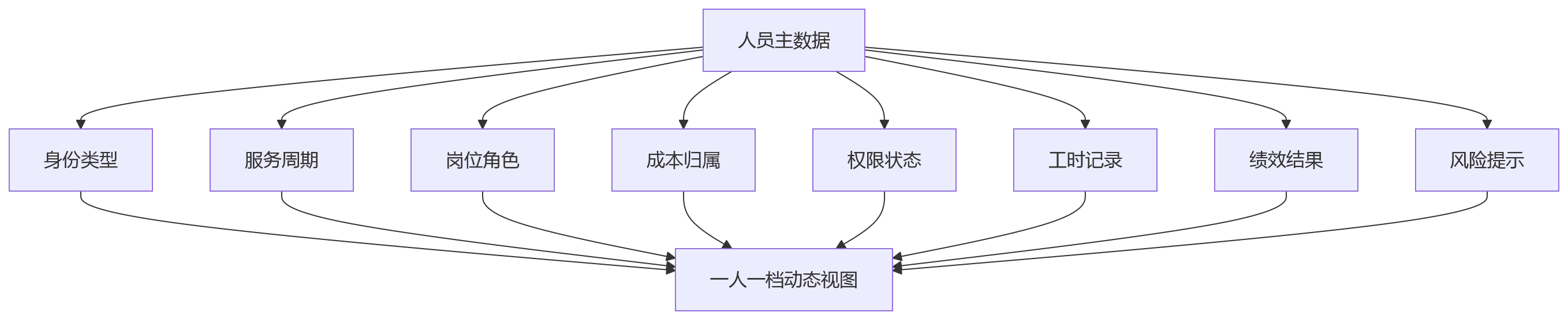 流程图 - 集团企业多业态多用工HR系统建设关键问题清单