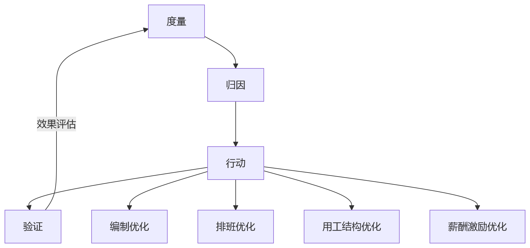 流程图 - 集团企业多业态多用工HR系统建设关键问题清单