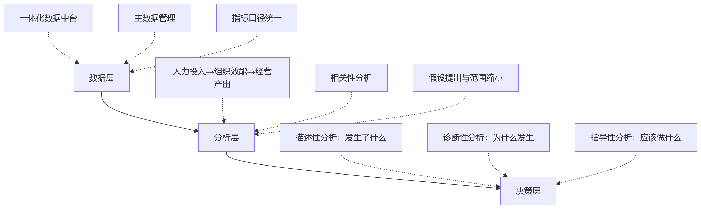 流程图 - 大型组织业人融合关键问题清单:HR系统如何提升经营决策能力
