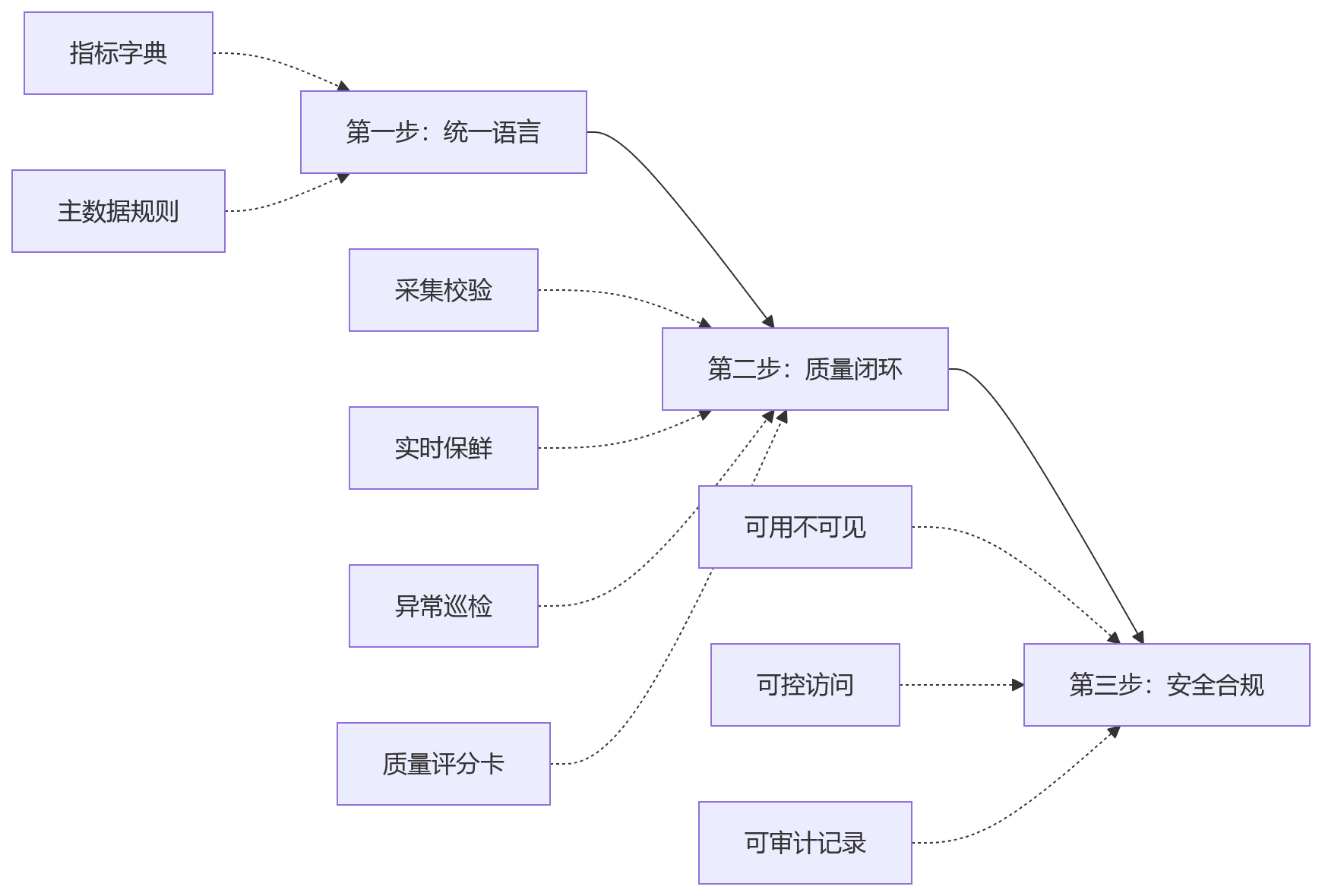 流程图 - 大型组织业人融合关键问题清单:HR系统如何提升经营决策能力