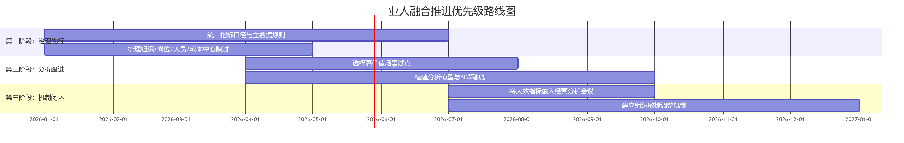 业人融合推进优先级路线图