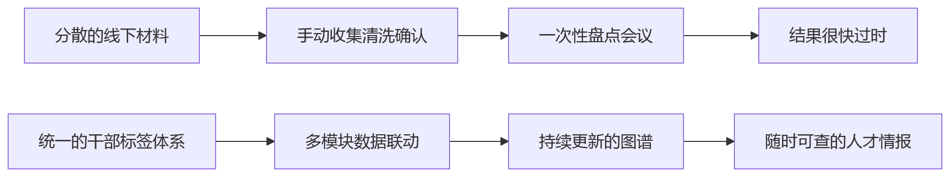 流程图 - 2026年集团HR管理升级关键问题清单:从系统孤岛到一体化协同