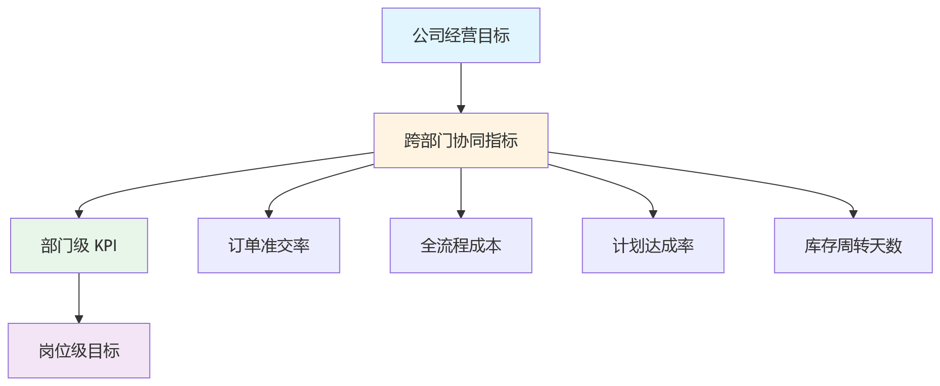 流程图 - 制造业人效提升关键问题清单:组织协同与人效闭环 Q&A