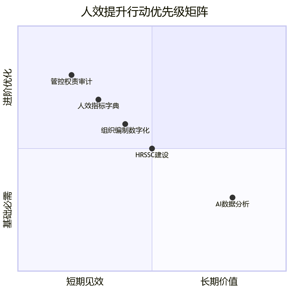 人效提升行动优先级矩阵