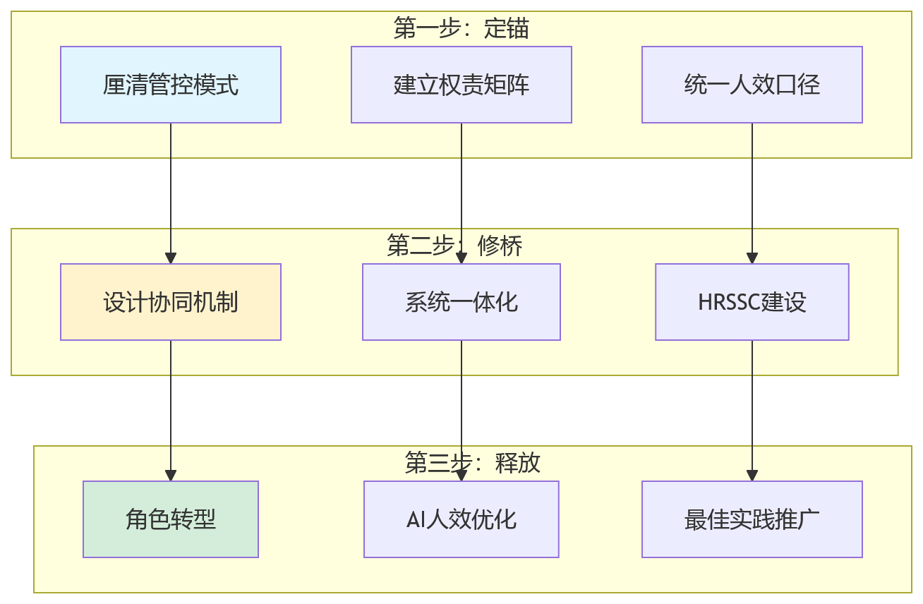 流程图 - 多法人集团人效提升关键问题清单与解决方案
