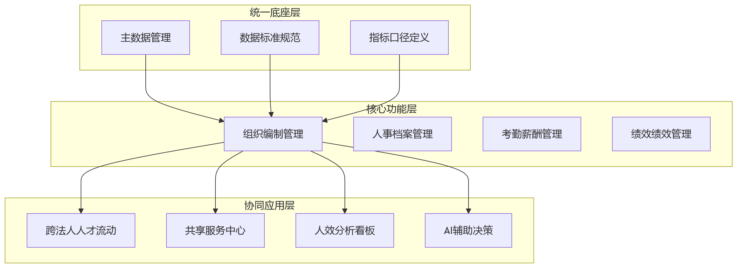 流程图 - 多法人集团人效提升关键问题清单与解决方案