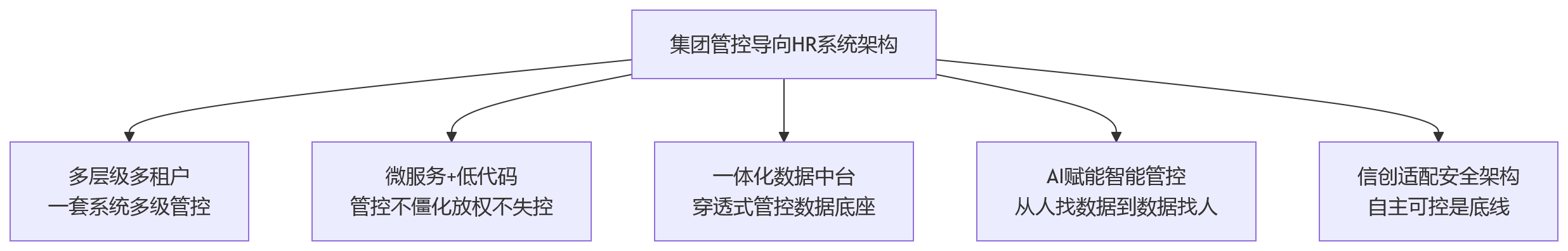 流程图 - 集团管控升级下HR系统架构选型关键问题清单