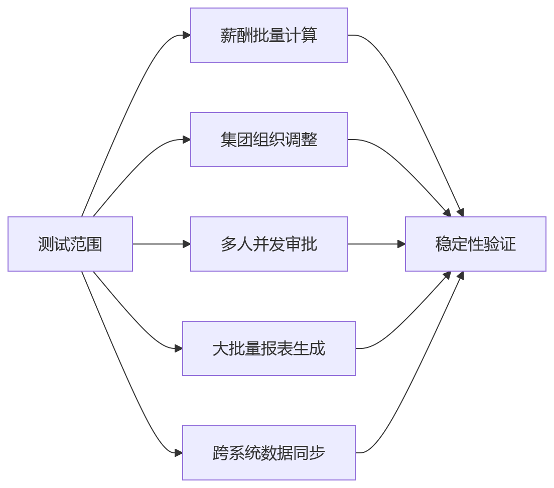流程图 - 信创环境下传统HR管理如何满足数智化运营要求?核心问题清单
