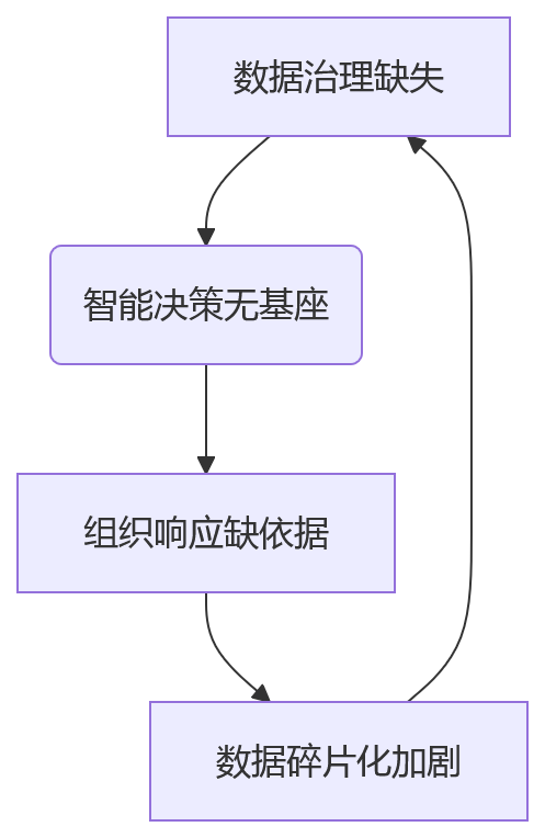 流程图 - 信创环境下传统HR管理如何满足数智化运营要求?核心问题清单