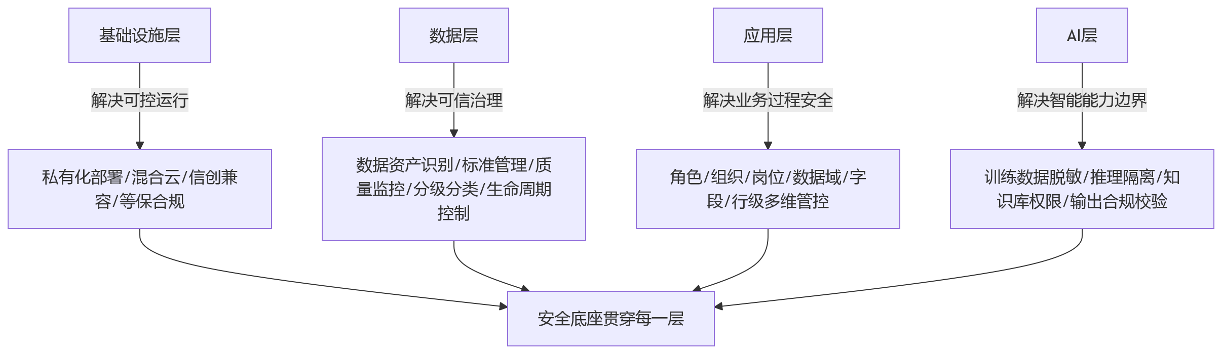 流程图 - 大型企业HR系统选型关键问题清单:先进架构与安全底座如何平衡