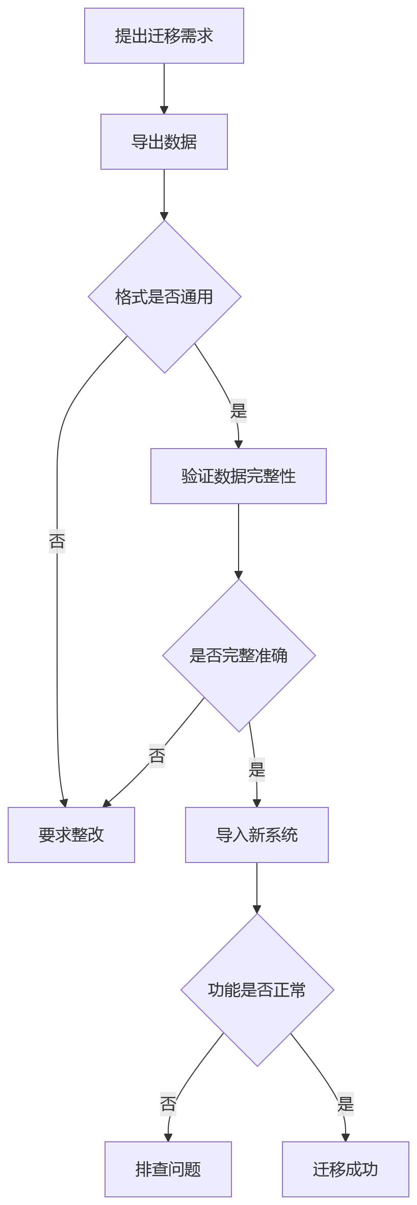 流程图 - 大型企业HR系统选型关键问题清单:先进架构与安全底座如何平衡